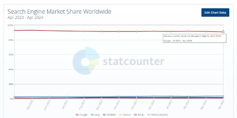 Statcounter [виправив дані](https://twitter.com/glenngabe/status/1786713692043706387). Нажаль, гуглом не …