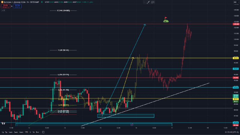 [#BTCUSD](?q=%23BTCUSD) вот програмка обновилась на движение