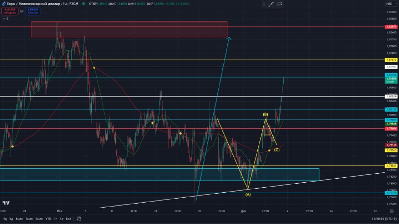 [#EURNZD](?q=%23EURNZD)