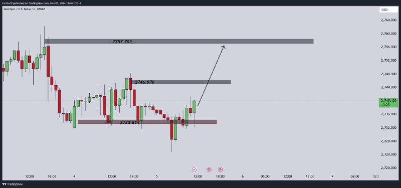 تحديث الذهب XAUUSD ***🟢***