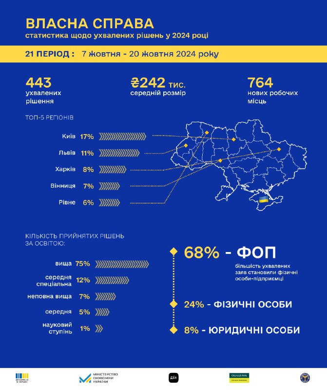 «Власна справа»: понад 9 тис. переможців …