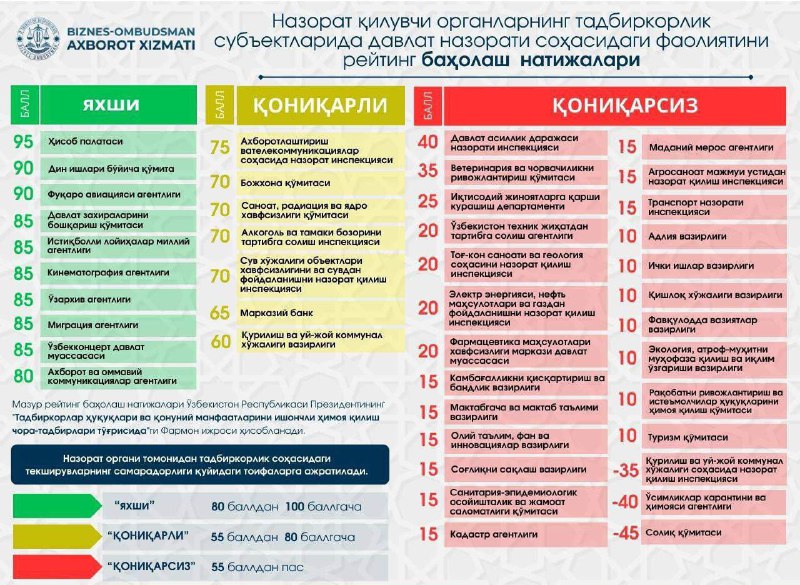 ***⚡️*****43 та бошқарманинг ярмидан кўпининг фаолияти …