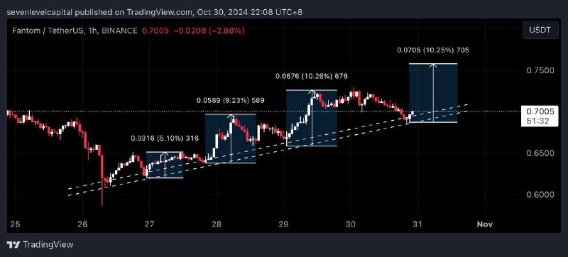 $FTM is following this trend line …