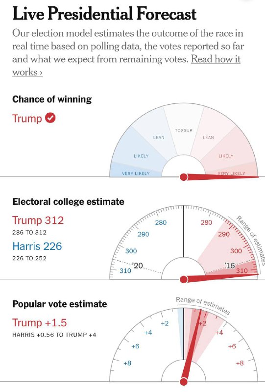 Trump wins 100% ***🔥***