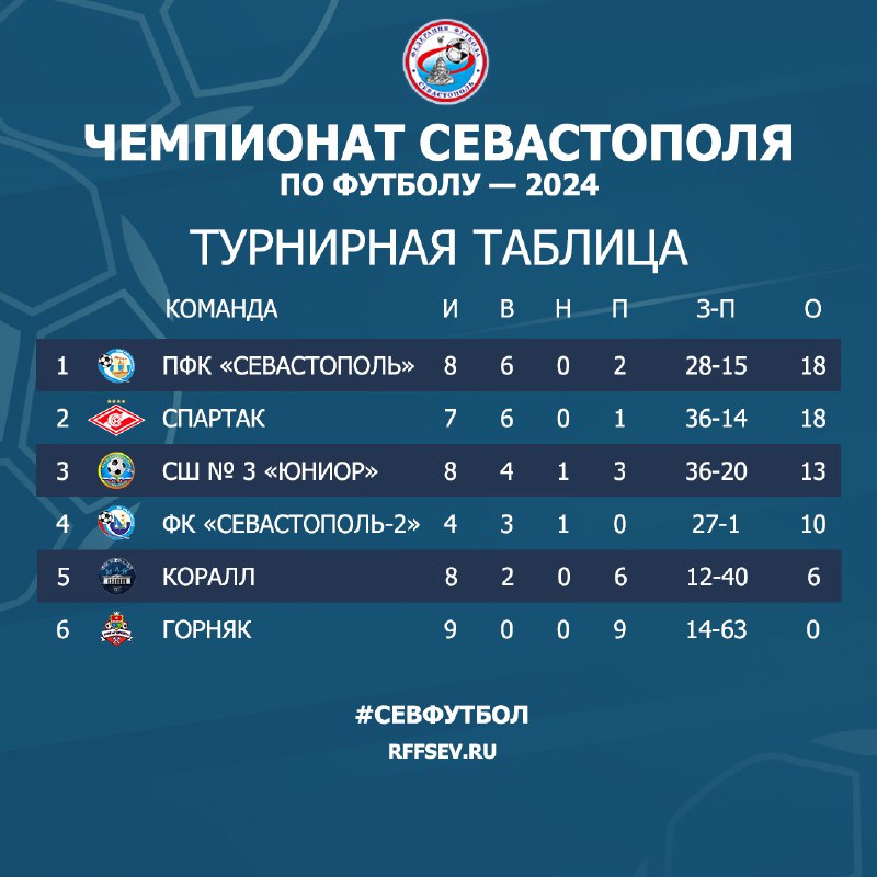 *****🏆*** Чемпионат Севастополя по футболу – …