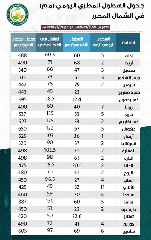 جدول الهطول المطري اليومي (مم) في …