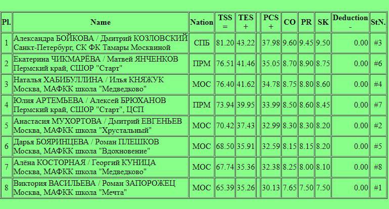 ***⚡️*****Пары. Короткая программа**