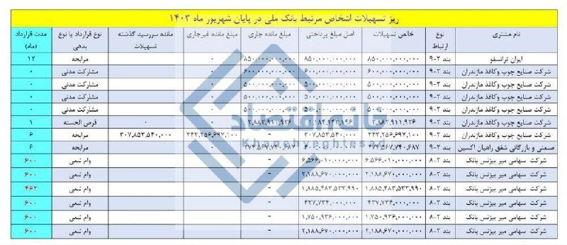 ***🔻*****وام‌های عجیب بانک ملی به اشخاص …