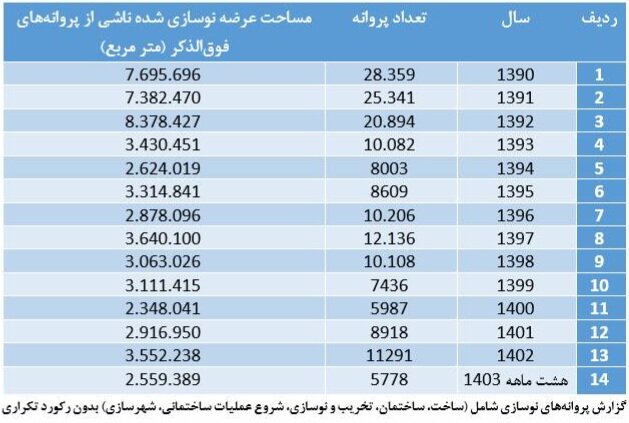 **نوسازی بافت‌های فرسوده تهران؛ آمارها گویای …