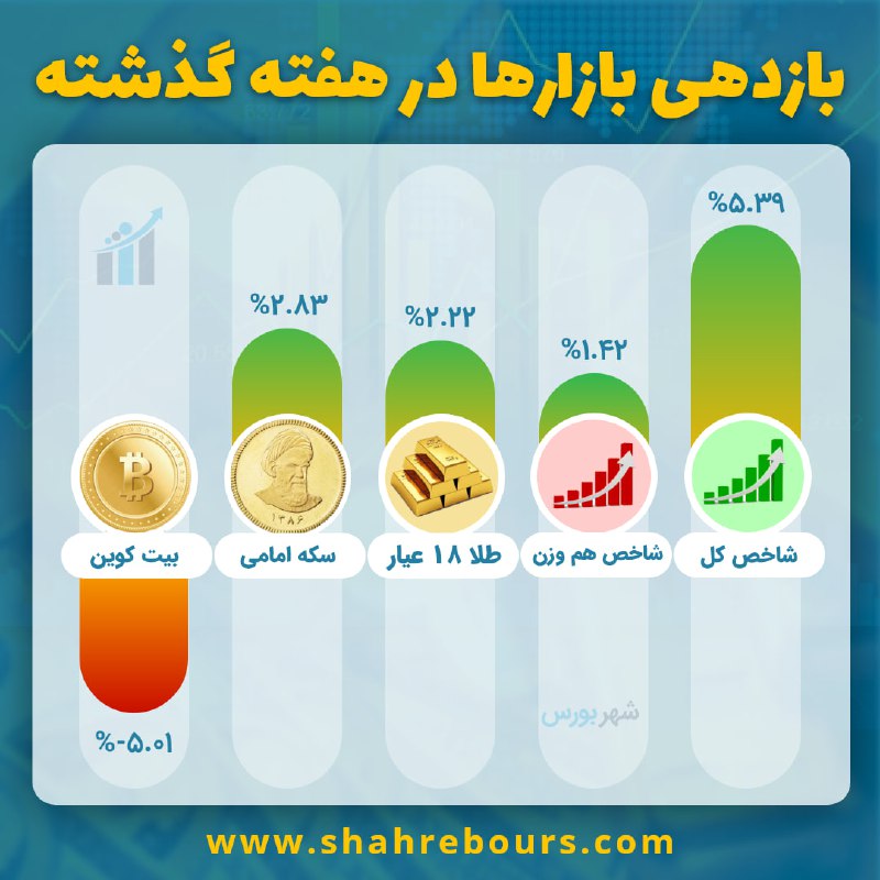 *****?*** بازدهی بازارها در هفته گذشته**