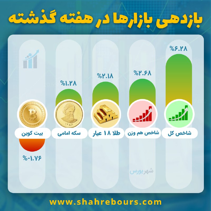 *****📈*** بازدهی بازارها در هفته گذشته**