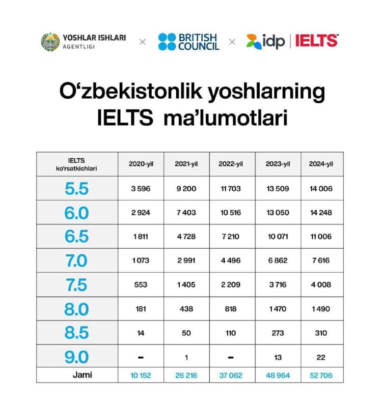 O’zbekistonlik yoshlarning natijalari oxirgi yillarda hayratlanarli!