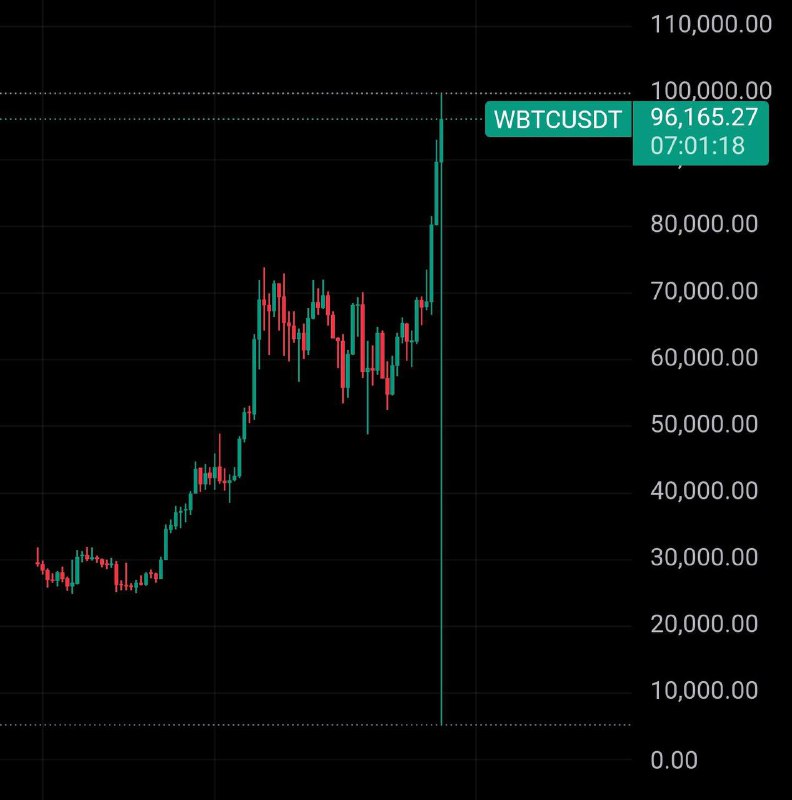 البيتكوين بسعر 5200$ على بينانس !