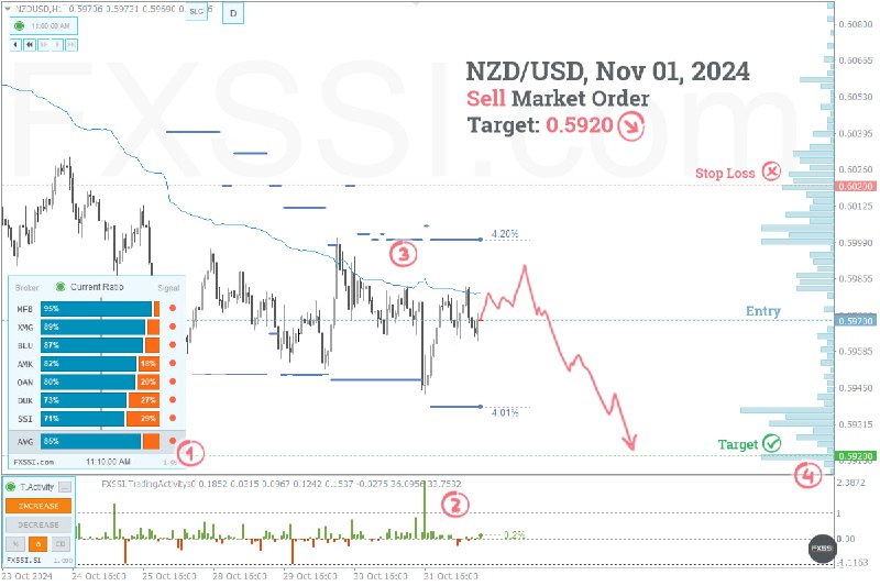 [#прогноз](?q=%23%D0%BF%D1%80%D0%BE%D0%B3%D0%BD%D0%BE%D0%B7) NZD/USD: Дневной прогноз на продажу