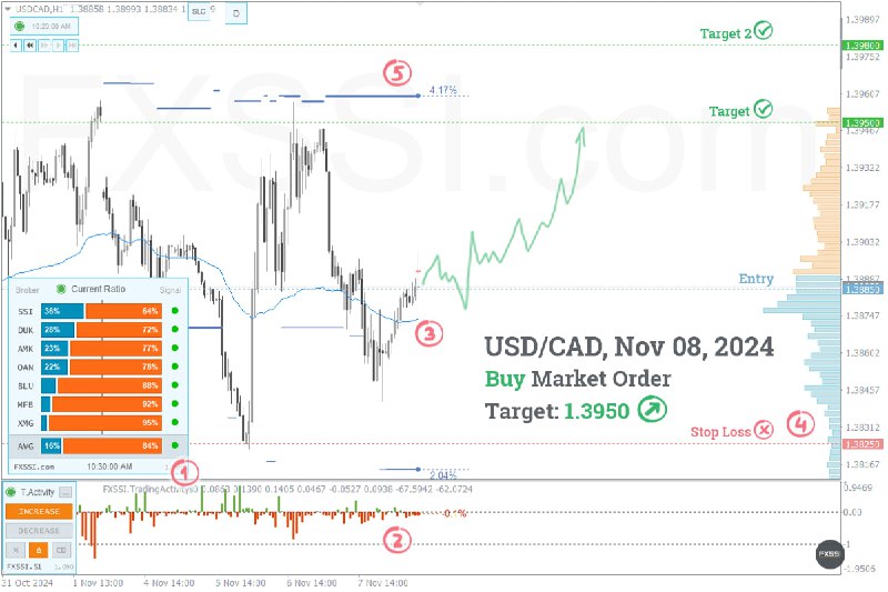 [#прогноз](?q=%23%D0%BF%D1%80%D0%BE%D0%B3%D0%BD%D0%BE%D0%B7) USDCAD: Дневной прогноз на покупку