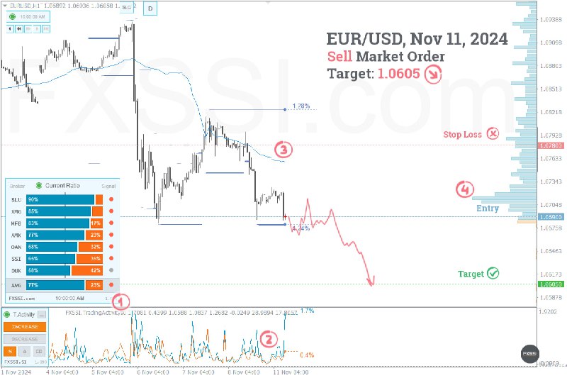 [#прогноз](?q=%23%D0%BF%D1%80%D0%BE%D0%B3%D0%BD%D0%BE%D0%B7) EURUSD: Дневной прогноз на продажу