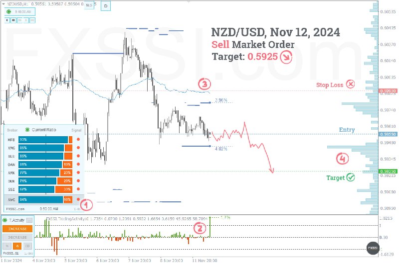 [#прогноз](?q=%23%D0%BF%D1%80%D0%BE%D0%B3%D0%BD%D0%BE%D0%B7) NZD/USD: Дневной прогноз на продажу