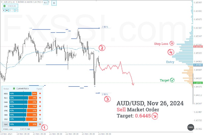 [#прогноз](?q=%23%D0%BF%D1%80%D0%BE%D0%B3%D0%BD%D0%BE%D0%B7) AUDUSD: Дневной прогноз на продажу