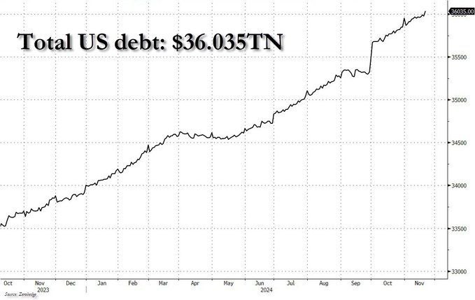 **Общий долг США впервые превысил $36 …