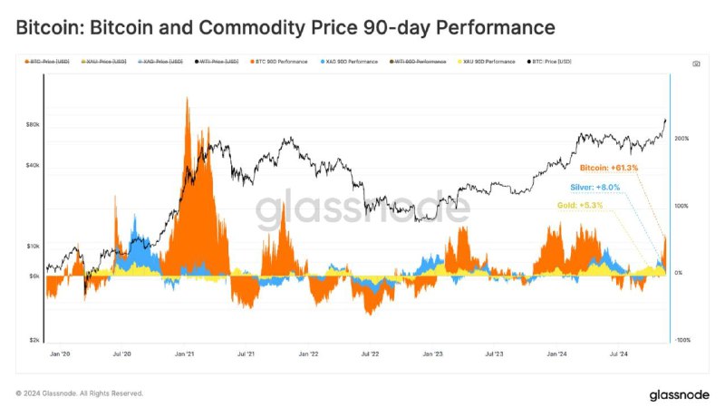 `Desempenho recorde do Bitcoin