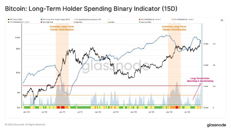 `O Indicador Binário de Gastos de …