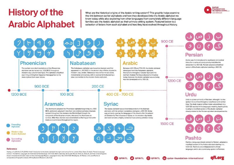 [​​](https://telegra.ph/file/965a783a4a7deedba9e79.jpg)***🖋️*** **Arab yozuvining tarixi va evolyutsiyasi** …