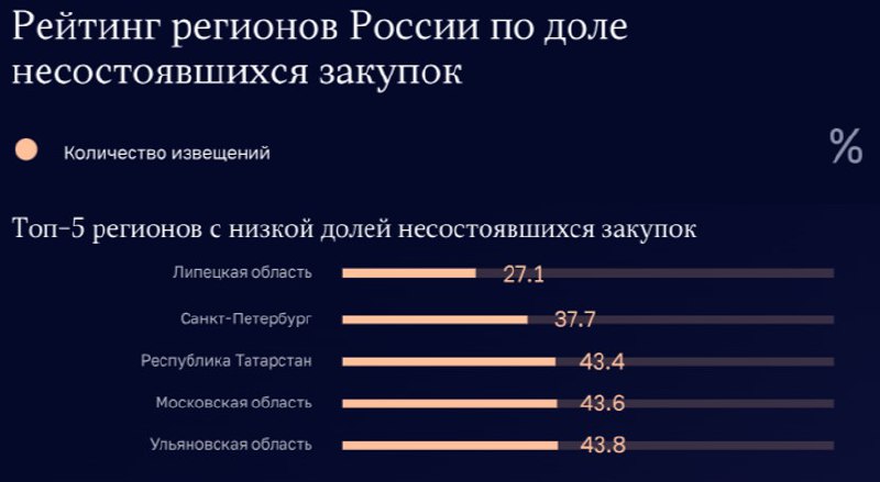 **Липецкая область – регион с низкой …