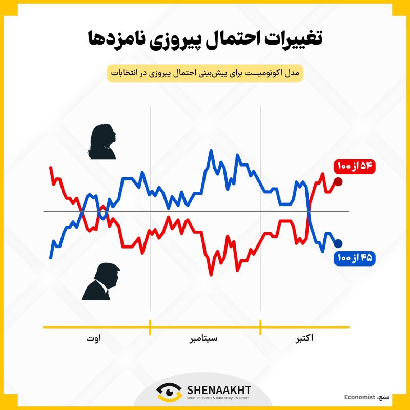شناخت