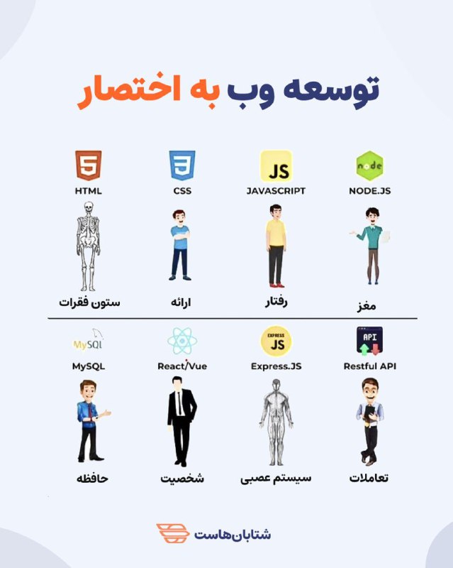 توسعه وب به اختصار: نگاهی سریع …