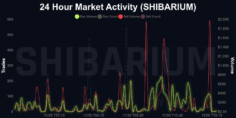 ***🚨*** **24 HR Analysis | SHIBARIUM** …