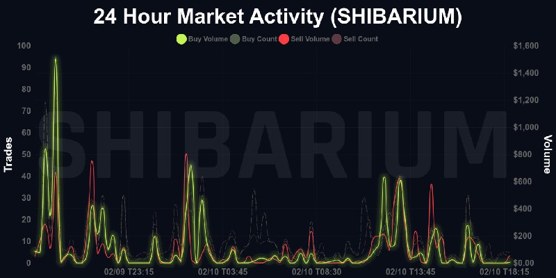 ***🚨*** **24 HR Analysis | SHIBARIUM** …