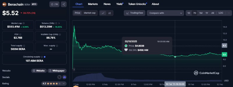 **What do you think about** **$BERA****?**