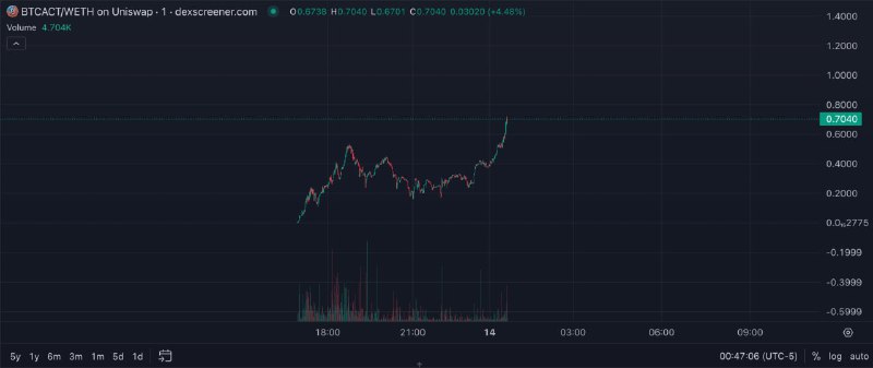 $BTCACT $2M - $7M