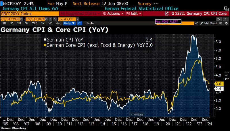 Deutschlands [#Inflation](?q=%23Inflation) steigt im Mai auf …
