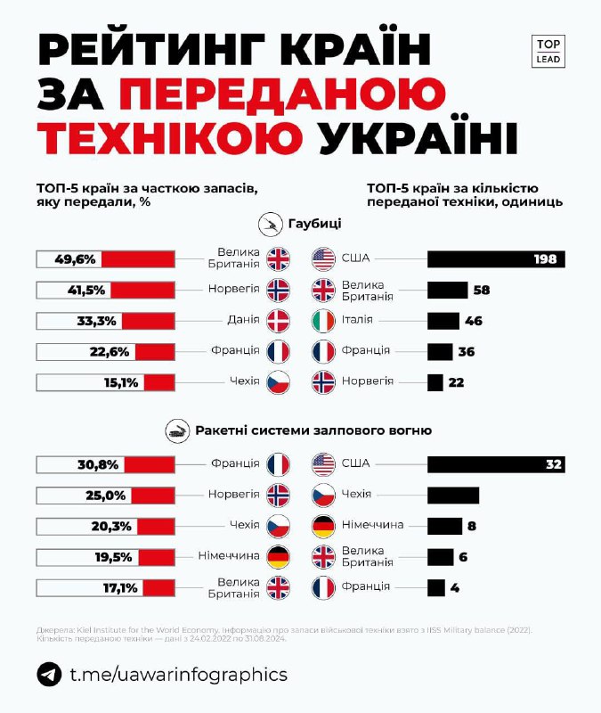 **Велика** **Британія передала Україні половину свого …