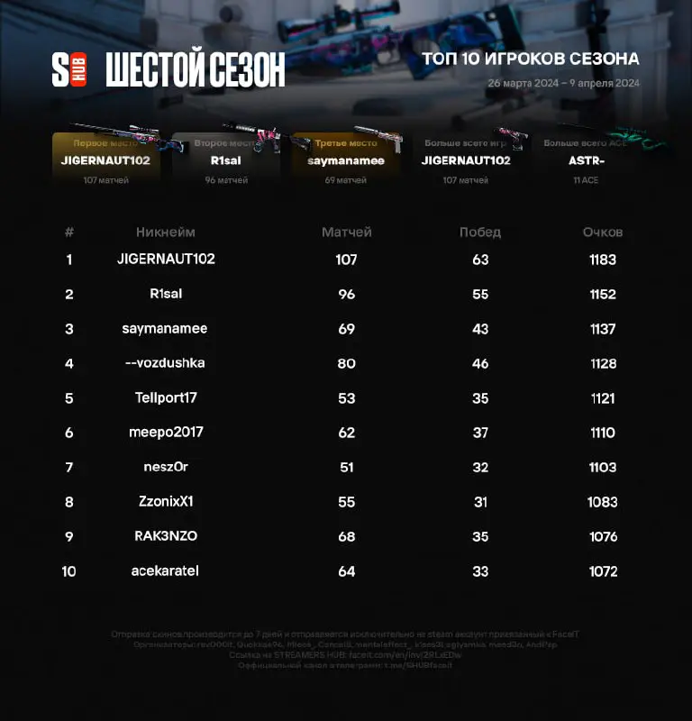 На связи [**StreamersHUB**](https://www.faceit.com/ru/inv/2RLxEDw)!