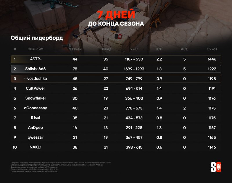 На связи ***🤑*** [**StreamersHUB**](https://www.faceit.com/ru/inv/2RLxEDw)!