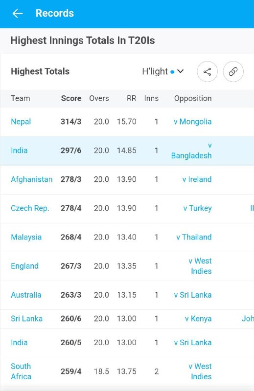 *****🇮🇳*** scores second highest t-20 International …