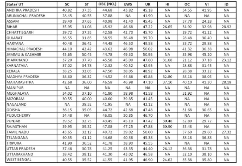 **RRB OFFICER SCALE-1 RESERVE LIST CUT …