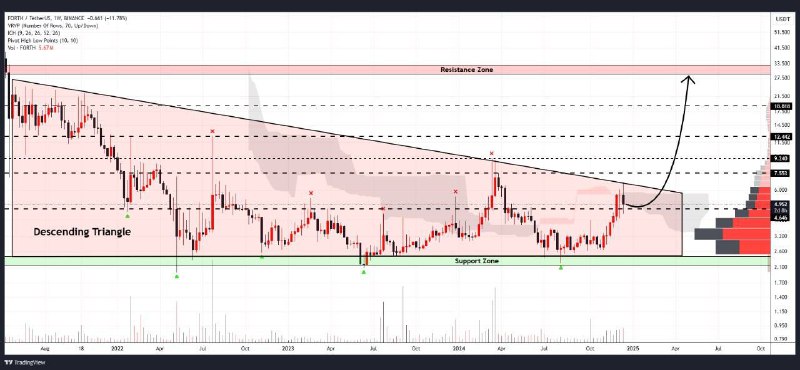 [#FORTH](?q=%23FORTH) сформировал нисходящий треугольник на недельном …