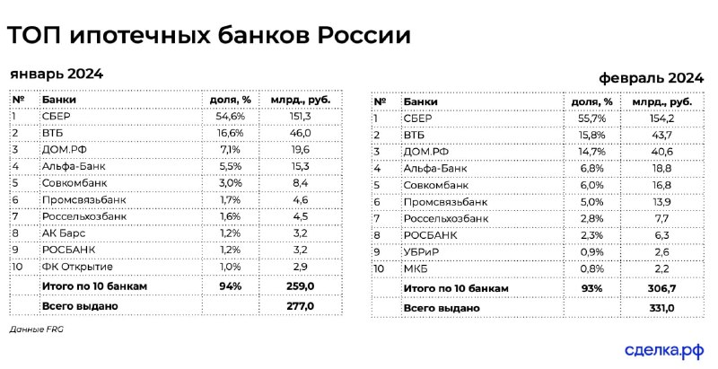 95% ипотечных кредитов в апреле выдано …