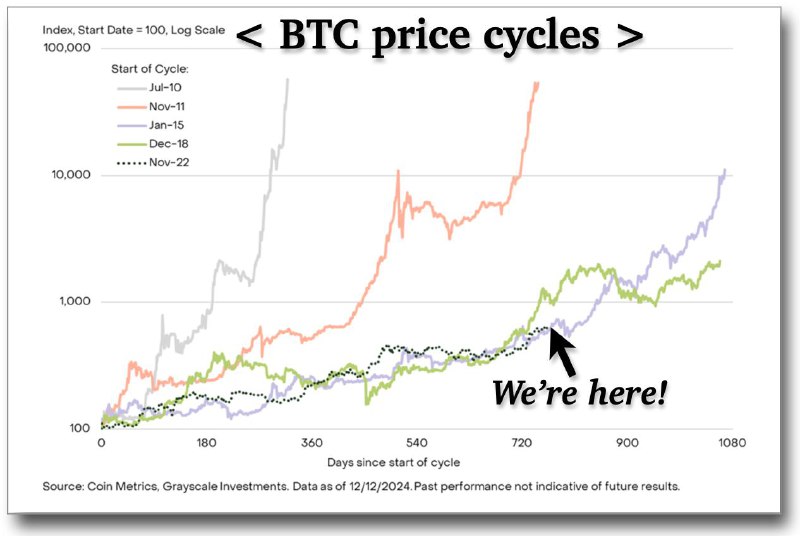 *****📈***그레이스케일 "BTC, 과거 사이클과 다르게 흘러갈 …