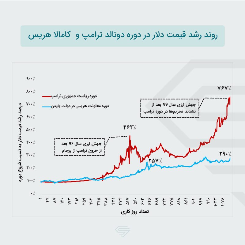 ***🔴*****دلار در دولت ترامپ و بایدن-هریس**