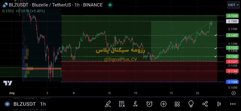 ***✅*** با 30% سودآوری به تارگت …