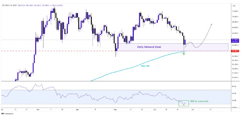 ***💰*** [#BTC](?q=%23BTC)/USD Update