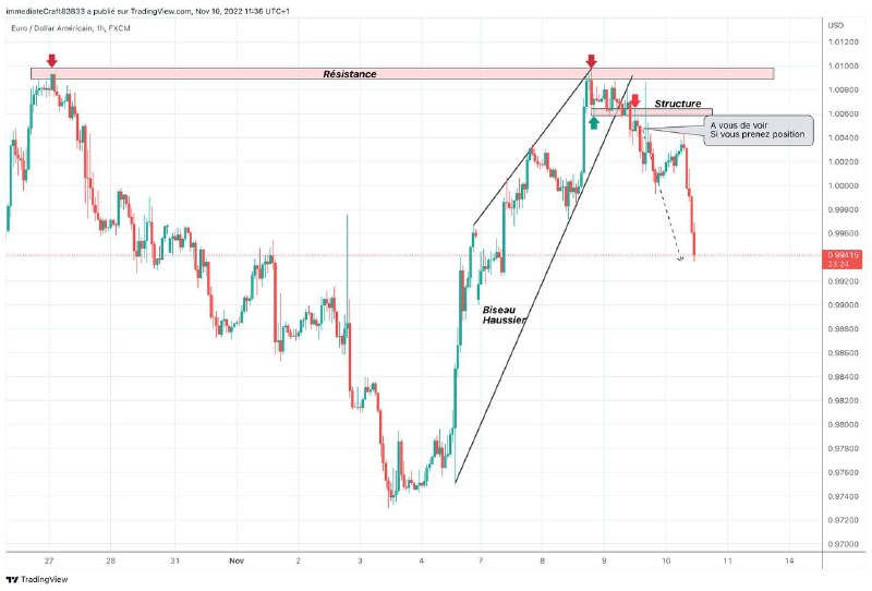 Suite EURUSD H1 partagée ici même …