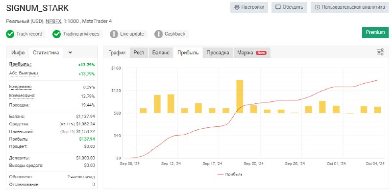 **+13,79% за 1 месяц торговли**