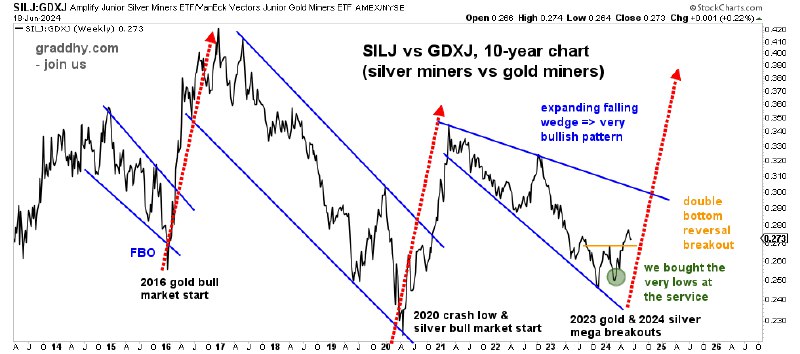 $SILVER $GOLD $Miners [#Miners](?q=%23Miners)