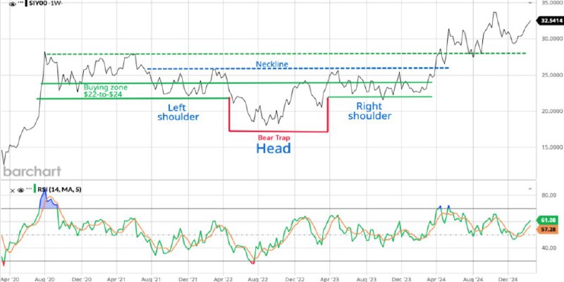 "5th higher [#silver](?q=%23silver) wkly close (7.2% …