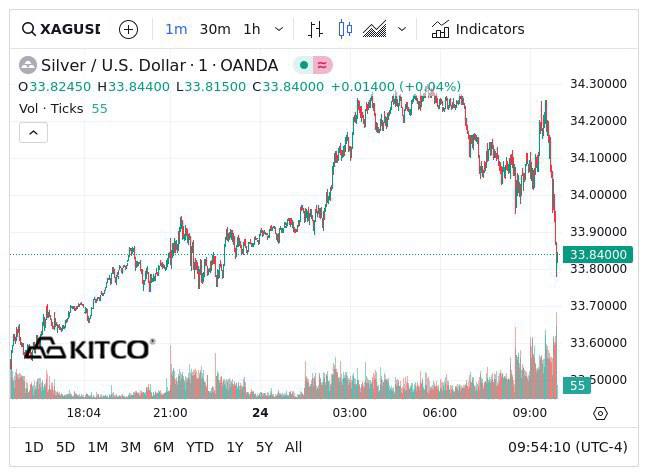 Listen guys, silver is going up. …